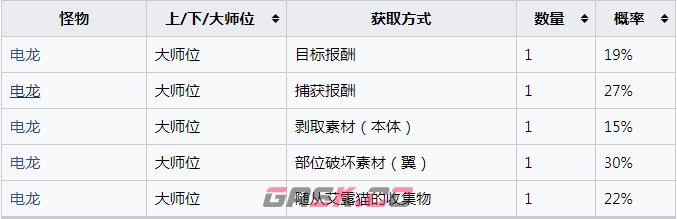 《怪物猎人：崛起》电龙的超电膜怎么获得-第2张-单机攻略-GASK