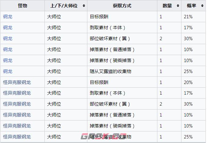 《怪物猎人：崛起》钢龙的刚爪怎么获得-第2张-单机攻略-GASK