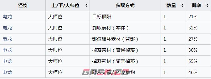 《怪物猎人：崛起》电龙的厚鳞怎么获得-第2张-单机攻略-GASK