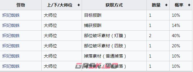 《怪物猎人：崛起》炽妃蜘蛛的重钩棘怎么获得-第2张-单机攻略-GASK