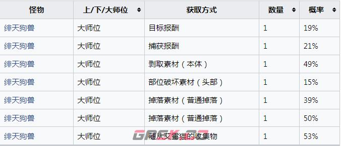 《怪物猎人：崛起》绯天狗兽的豪刚毛怎么获得-第2张-单机攻略-GASK