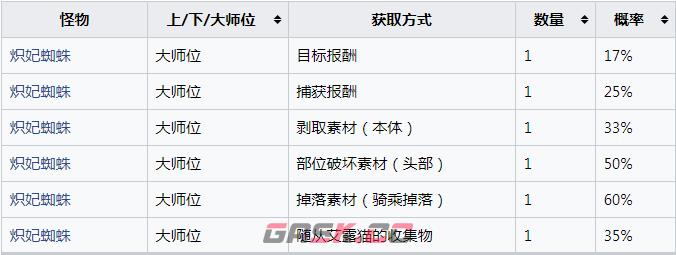 《怪物猎人：崛起》炽妃蜘蛛的重壳怎么获得-第2张-单机攻略-GASK