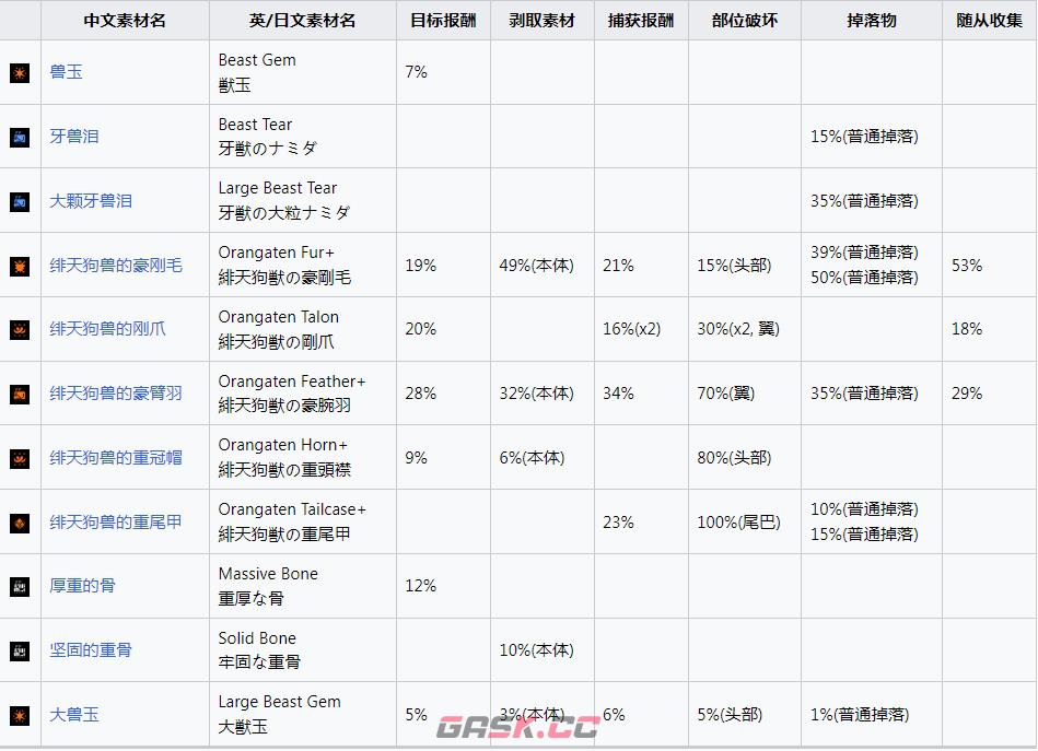 《怪物猎人：崛起》绯天狗兽掉落什么素材-第2张-单机攻略-GASK
