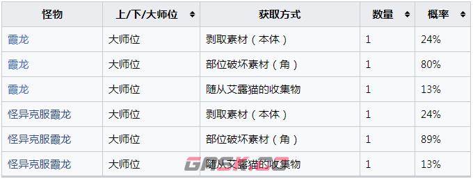 《怪物猎人：崛起》霞龙的刚角怎么获得-第2张-单机攻略-GASK