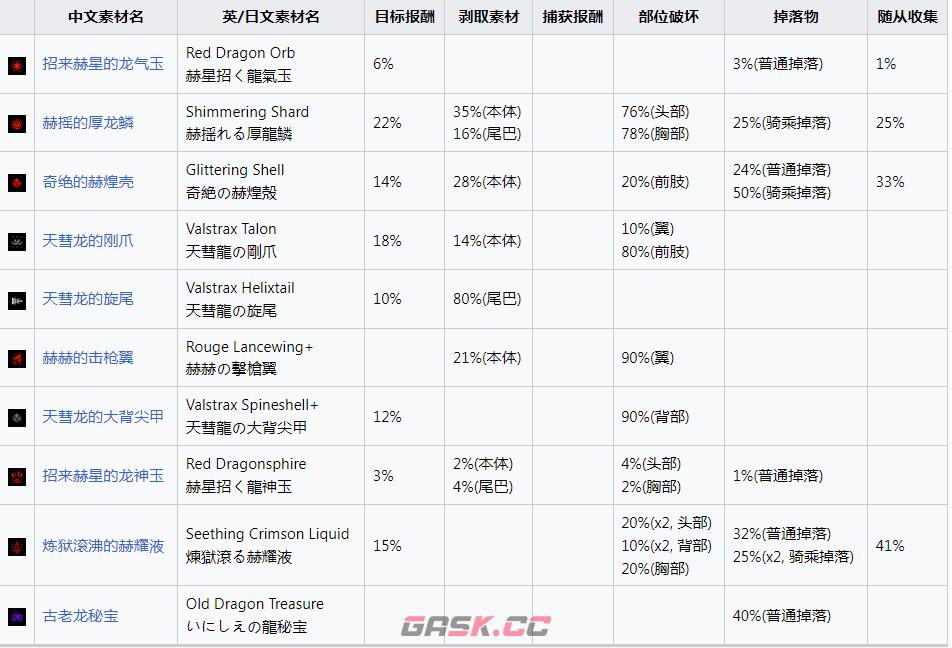 《怪物猎人：崛起》怪异克服天彗龙掉什么素材-第2张-单机攻略-GASK