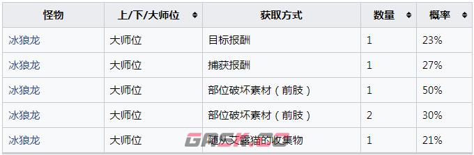 《怪物猎人：崛起》冰狼龙的刚朱爪怎么获得-第2张-单机攻略-GASK