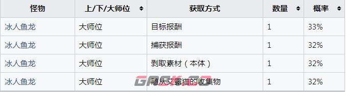 《怪物猎人：崛起》冰人鱼龙的冻壳怎么获得-第2张-单机攻略-GASK