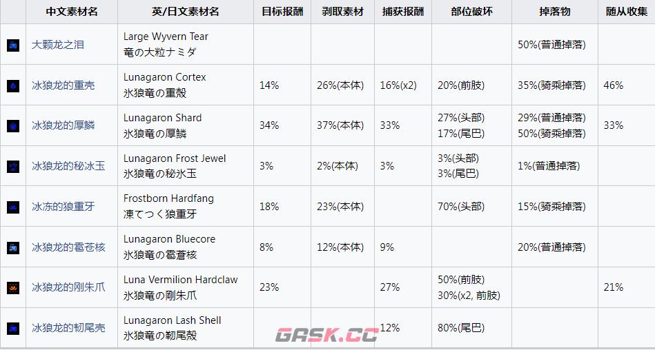 《怪物猎人：崛起》冰狼龙掉什么素材-第2张-单机攻略-GASK