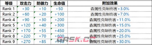 《白夜极光》Gabriel加百列技能属性一览-第2张-手游攻略-GASK