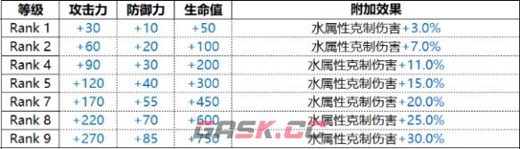 《白夜极光》Raphael拉斐尔技能属性一览-第2张-手游攻略-GASK