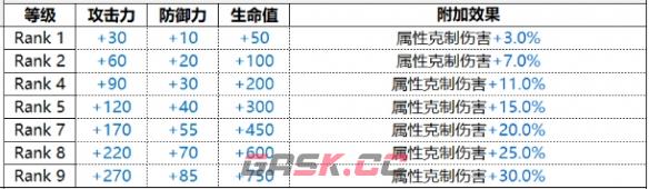 《白夜极光》Michael米迦勒技能属性一览-第2张-手游攻略-GASK