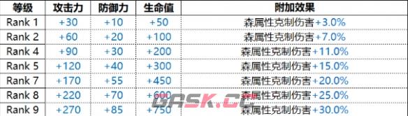《白夜极光》Hiiro绯技能属性一览-第3张-手游攻略-GASK