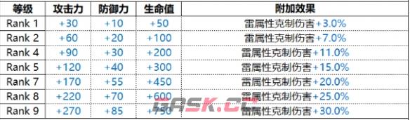 《白夜极光》Wrath雷霆技能属性一览-第2张-手游攻略-GASK