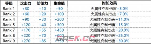 《白夜极光》Victoria维多利亚技能属性一览-第2张-手游攻略-GASK