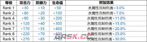 《白夜极光》Carleen卡莲技能属性一览-第2张-手游攻略-GASK