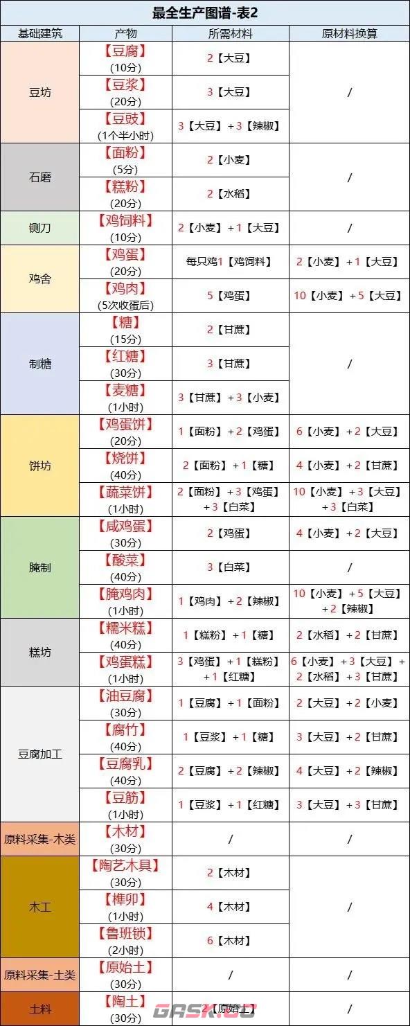 《桃源深处有人家》最全生产图谱-第3张-手游攻略-GASK