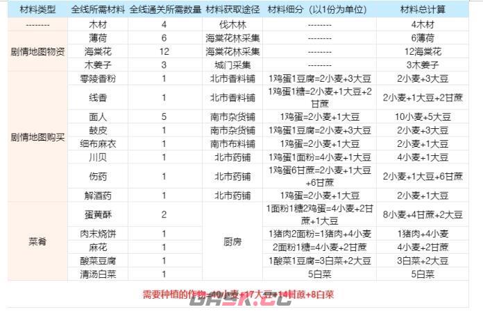 《桃源深处有人家》南有乔木剧情任务农场材料汇总-第9张-手游攻略-GASK