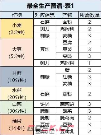 《桃源深处有人家》最全生产图谱-第2张-手游攻略-GASK