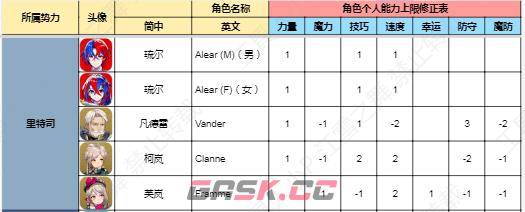 《火焰纹章：结合》全角色能力上限大全-第2张-单机攻略-GASK