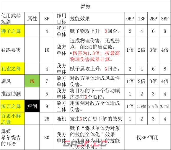 《歧路旅人2》舞娘怎么玩-第5张-单机攻略-GASK