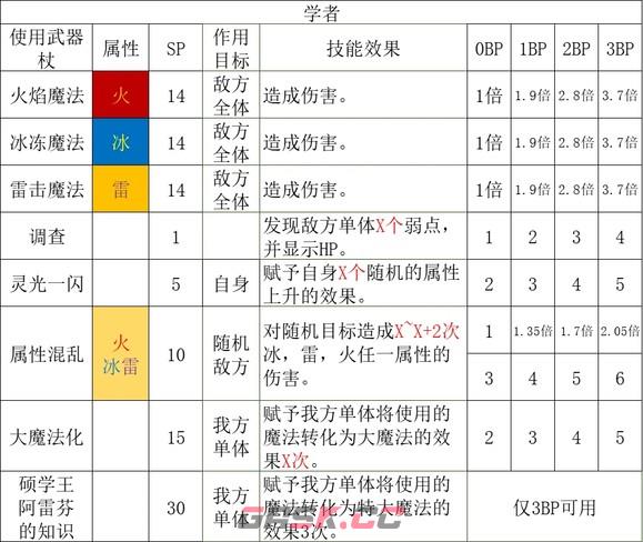 《歧路旅人2》学者怎么玩-第5张-单机攻略-GASK