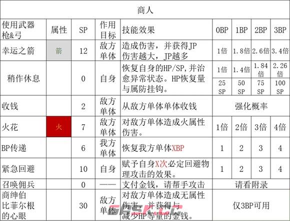 《歧路旅人2》商人的技能是什么-第2张-单机攻略-GASK