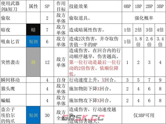 《歧路旅人2》盗贼的技能是什么-第2张-单机攻略-GASK