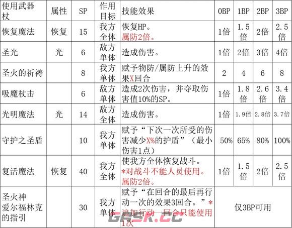 《歧路旅人2》神官怎么玩-第5张-单机攻略-GASK