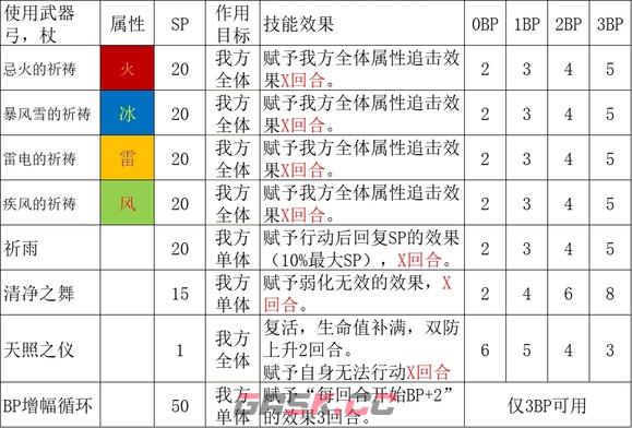 《歧路旅人2》祈祷师怎么玩-第6张-单机攻略-GASK