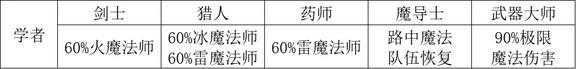 《歧路旅人2》职业怎么搭配-第3张-单机攻略-GASK