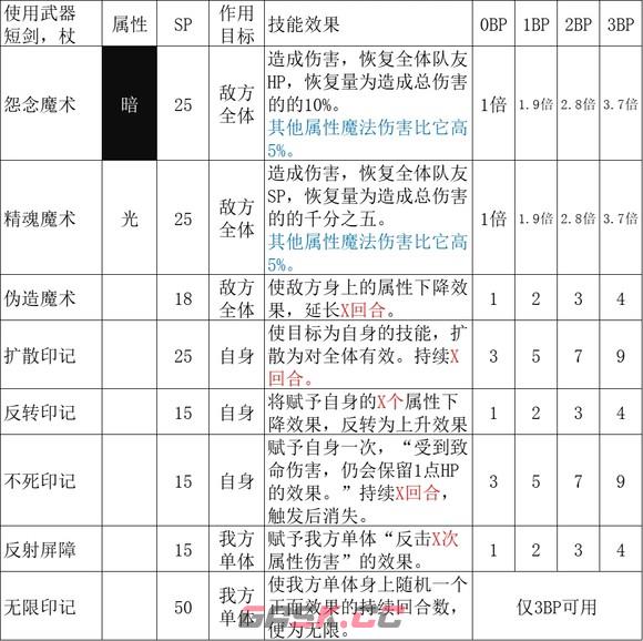 《歧路旅人2》魔导师的技能是什么-第2张-单机攻略-GASK