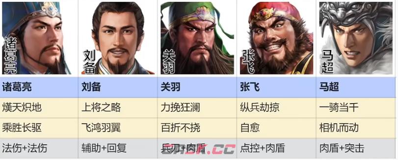 《三国志战棋版》桃园五虎阵容推荐-第2张-手游攻略-GASK