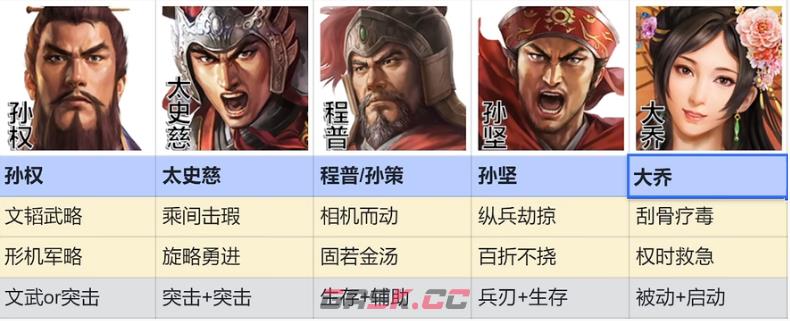 《三国志战棋版》吴国孙权太史慈阵容推荐-第2张-手游攻略-GASK