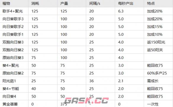 《植物大战僵尸2》常用植物优势比较-第2张-手游攻略-GASK