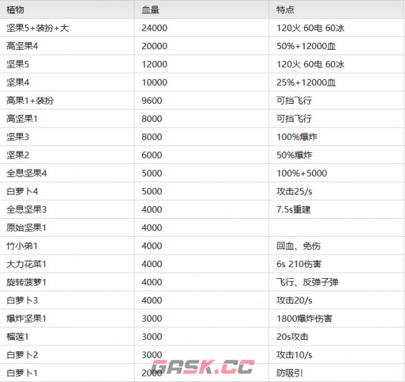 《植物大战僵尸2》常用植物优势比较-第3张-手游攻略-GASK