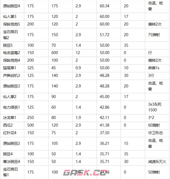 《植物大战僵尸2》常用植物优势比较-第6张-手游攻略-GASK