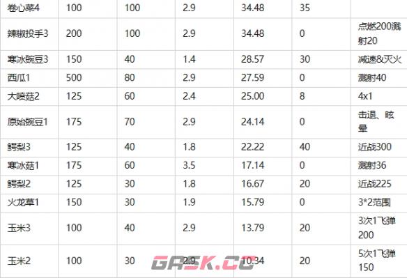 《植物大战僵尸2》常用植物优势比较-第7张-手游攻略-GASK