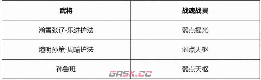 《三国志幻想大陆》煊明孙策阵容推荐-第2张-手游攻略-GASK