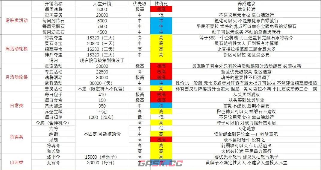 《三国志幻想大陆》元宝性价比消费-第2张-手游攻略-GASK