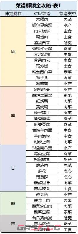 《桃源深处有人家》食谱配方一览-第3张-手游攻略-GASK