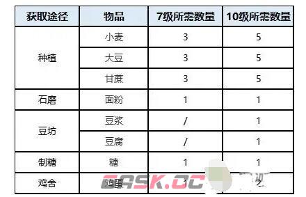 《桃源深处有人家》蒲公英小队玩法攻略-第3张-手游攻略-GASK