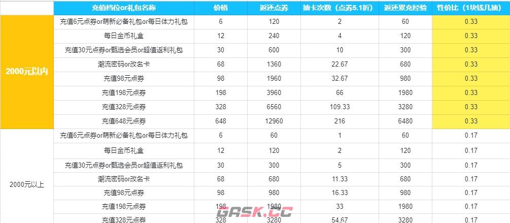 《以闪亮之名》氪金攻略-第6张-手游攻略-GASK