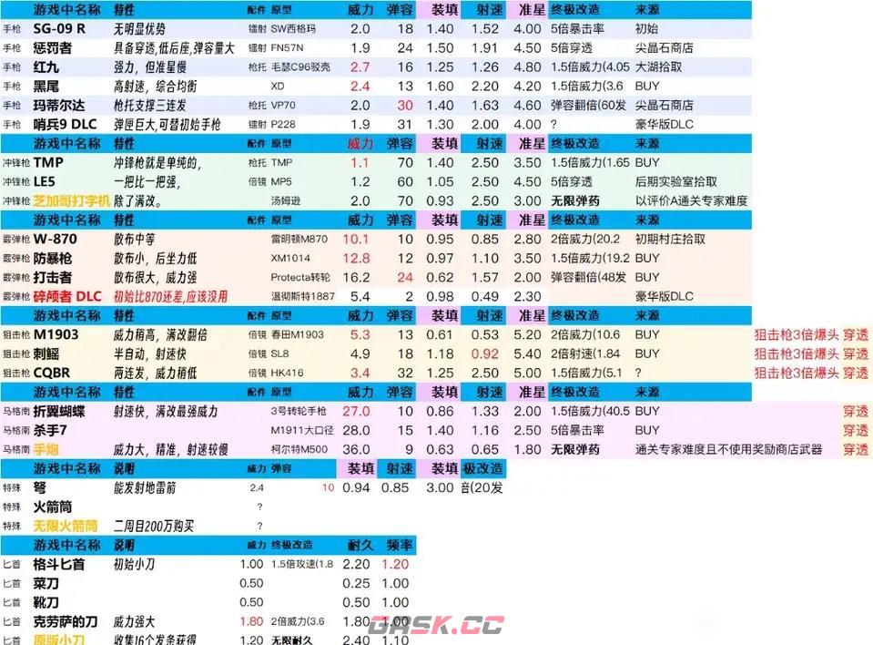 生化危机4重制版哪个武器好用-第2张-单机攻略-GASK