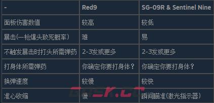 生化危机4重制版红9手枪有什么特点-第2张-单机攻略-GASK
