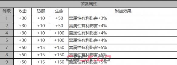 《白夜极光》米迦勒角色面板数据一览-第3张-手游攻略-GASK