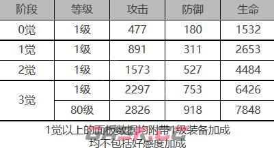 《白夜极光》芙洛琳角色面板数据一览-第2张-手游攻略-GASK