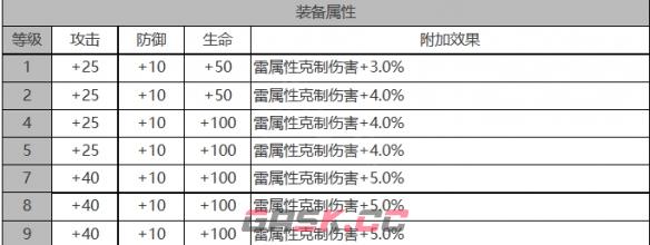 《白夜极光》伊芙角色面板数据一览-第3张-手游攻略-GASK
