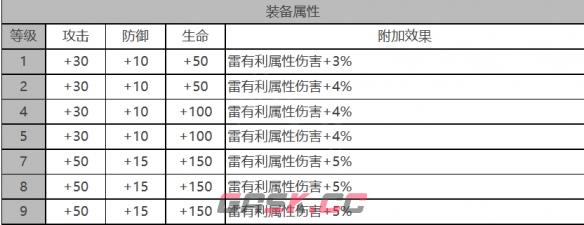 《白夜极光》戴娜角色面板数据一览-第3张-手游攻略-GASK