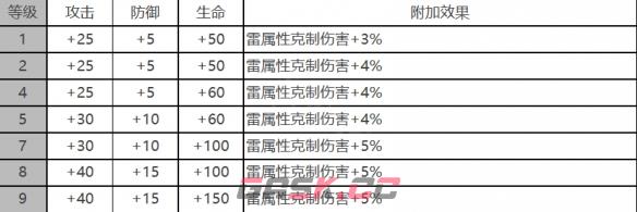 《白夜极光》镇魂座角色面板数据一览-第3张-手游攻略-GASK