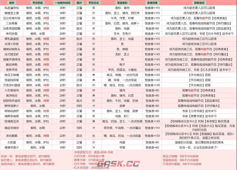 《以闪亮之名》食谱一览-第4张-手游攻略-GASK
